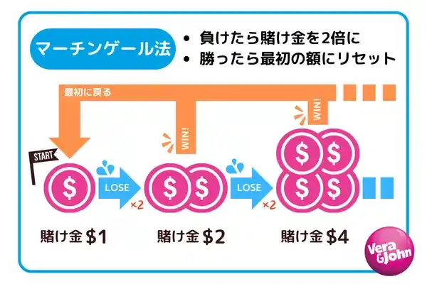 マーチンゲール法